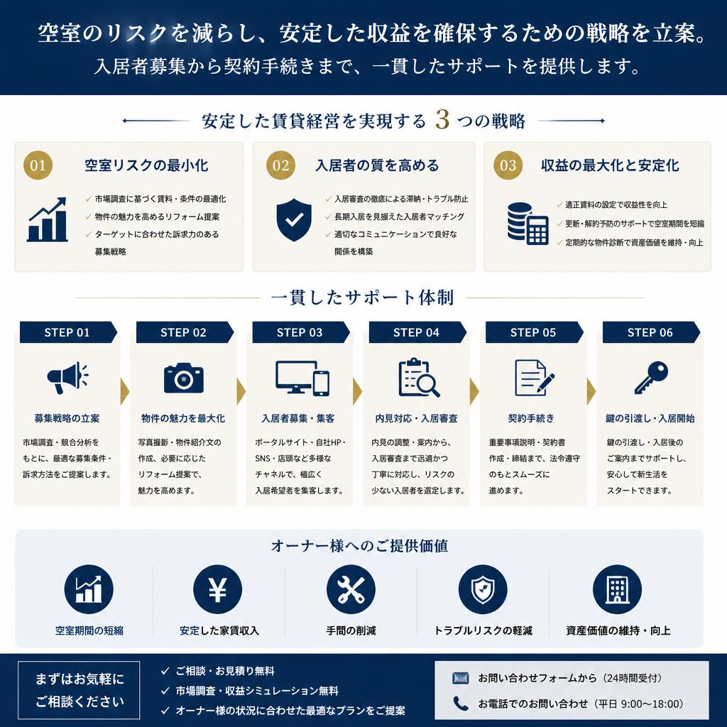 満室経営の実現をサポート